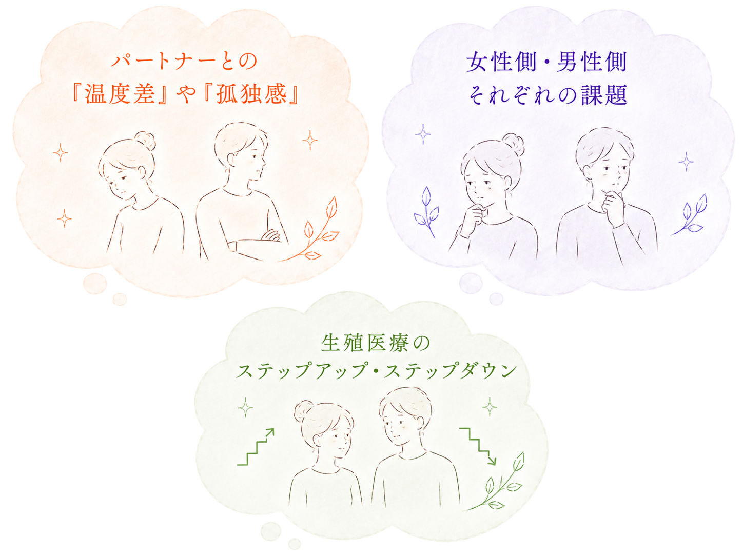 カップル妊活で対応できる主なお悩み(パートナーとの「温度差」や「孤独感」、女性側・男性側それぞれの課題、生殖医療のステップアップ・ステップダウン)を示すイラスト。