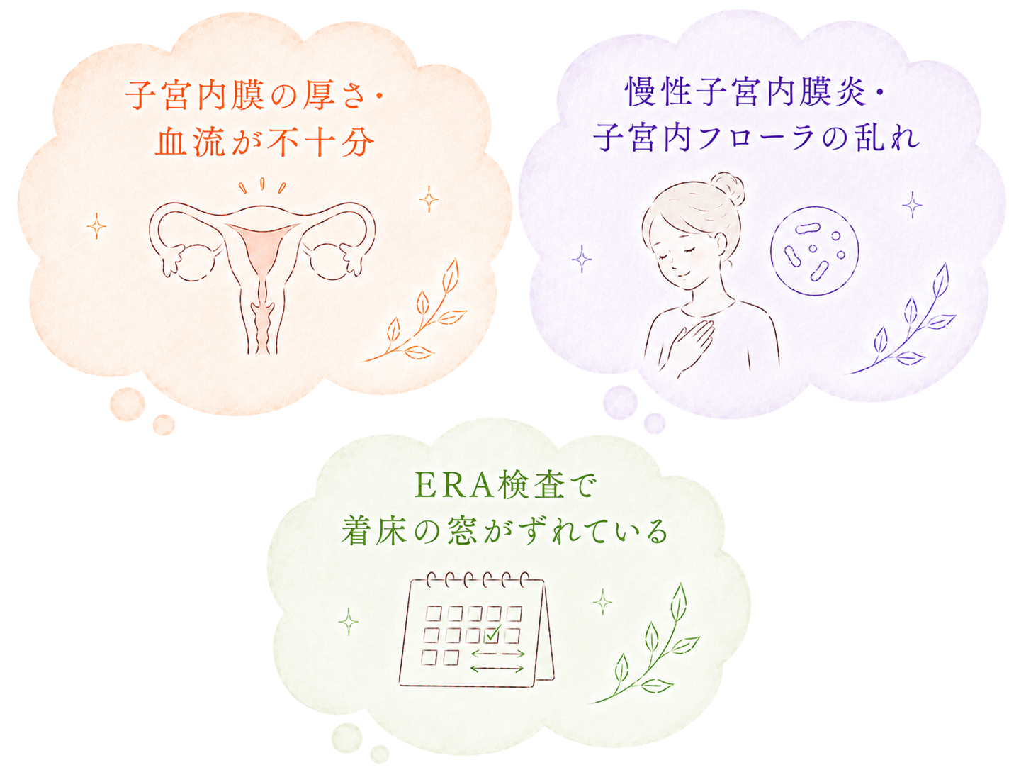 着床障害で対応できる主なお悩み(子宮内膜の厚さ・血流が不十分、慢性子宮内膜炎・子宮内フローラの乱れ、ERA検査で着床の窓がずれている)を示すイラスト。