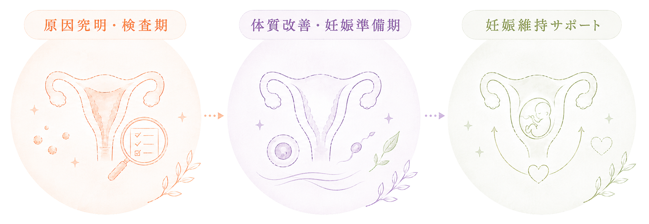 医療段階別の鍼灸ケア:原因究明・検査期、体質改善・妊娠準備期、妊娠初期の妊娠維持サポート