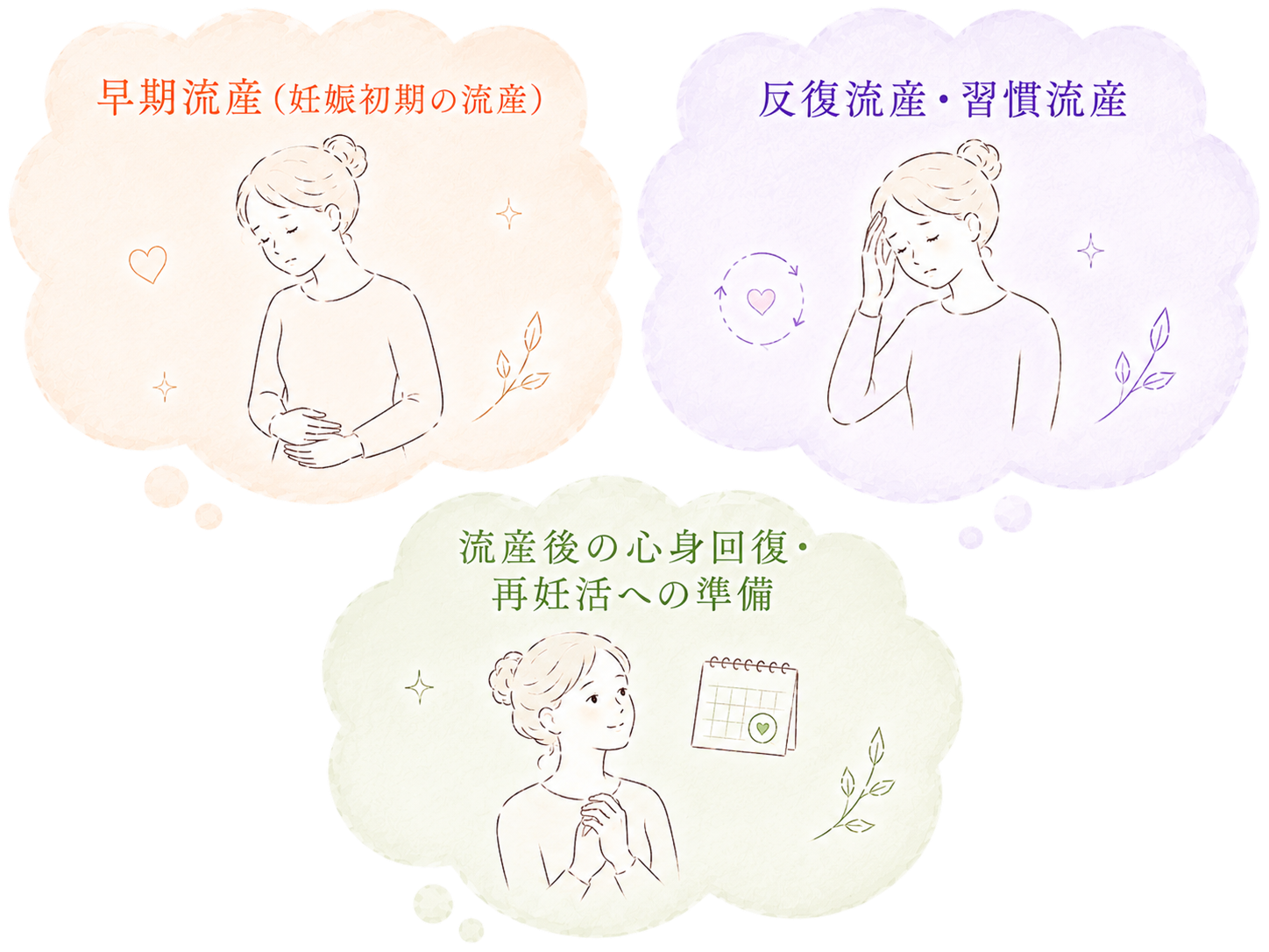 不育症(習慣流産)で対応できる主なお悩み(早期流産、反復流産・習慣流産、流産後の心身回復・再妊活への準備)を示すイラスト。