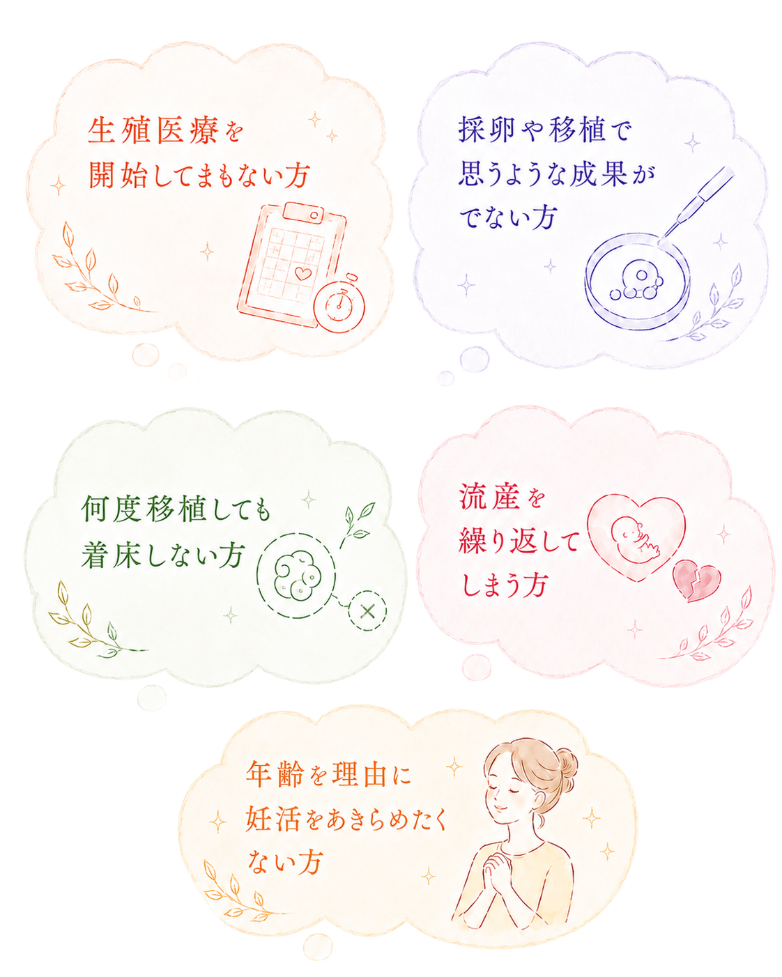 不妊鍼灸におすすめの5つのケースを示すイラスト。生殖医療を始めたばかりの方、採卵や移植の成果が出ない方、着床しない方、流産を繰り返す方、年齢を理由に諦めたくない方。