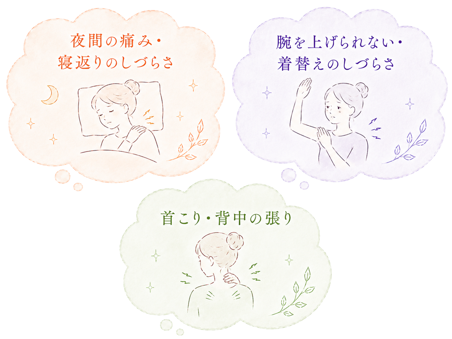四十肩・五十肩と一緒に起こりやすい症状（夜間の痛み・寝返りのしづらさ、腕を上げられない・着替えのしづらさ、首こり・背中の張り）を示すイラスト。