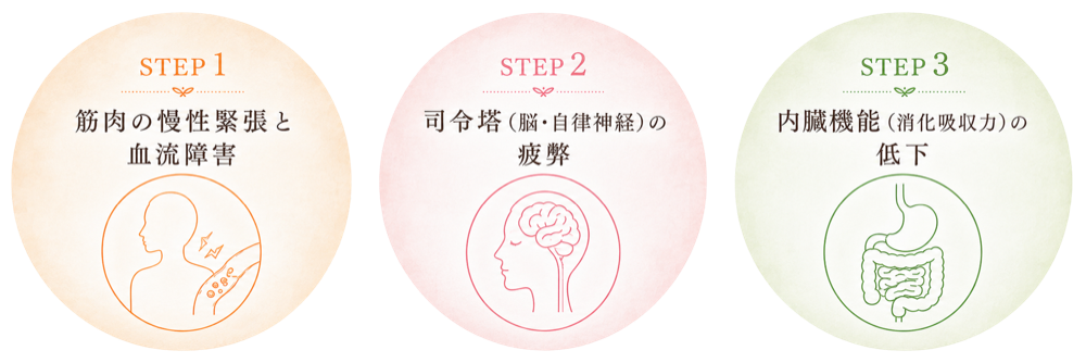 慢性的な不調が進行する3つのステップ（筋肉の慢性緊張と血流障害、司令塔の疲弊、内臓機能の低下）を表す図