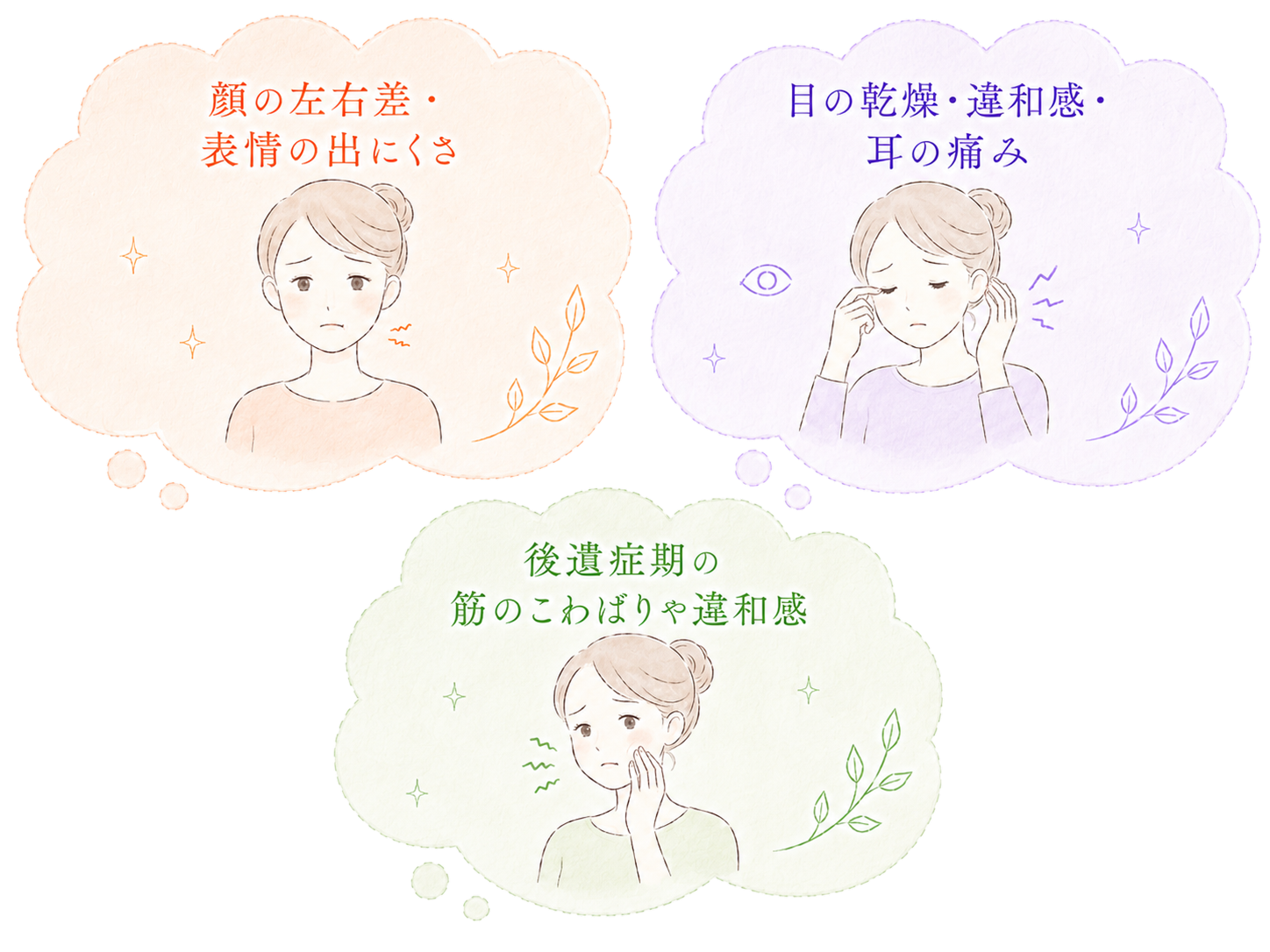 顔面神経麻痺と一緒に起こりやすい症状（顔の左右差・表情の出にくさ、目の乾燥・違和感・耳の痛み、後遺症期の筋のこわばりや違和感）を示すイラスト。