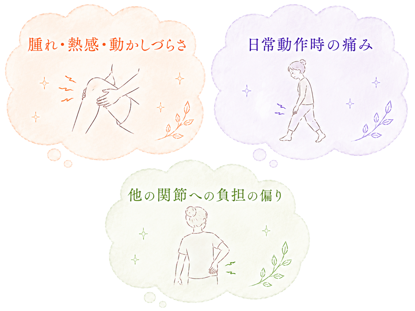 関節痛と一緒に起こりやすい症状(腫れ・熱感・動かしづらさ、日常動作時の痛み、他の関節への負担の偏り)を示すイラスト。